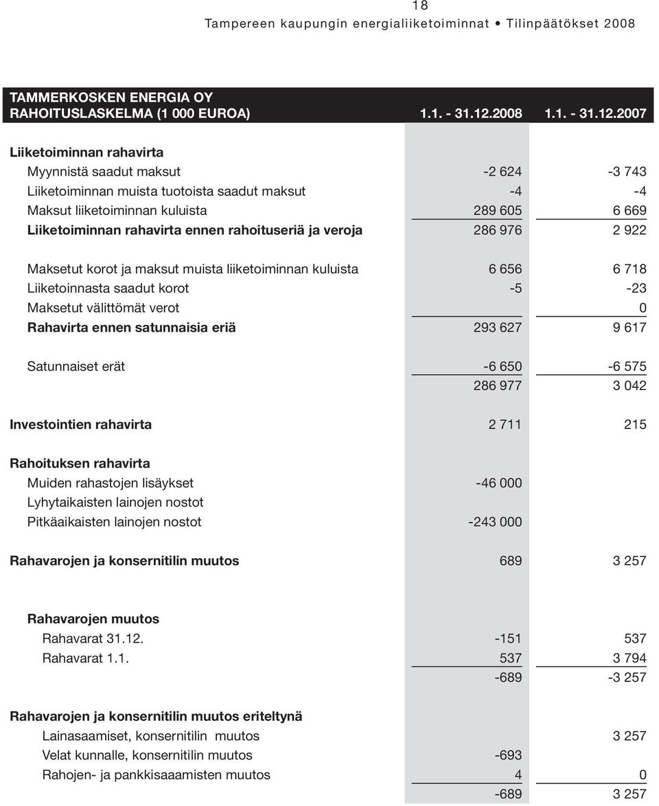2007 Liiketoiminnan rahavirta Myynnistä saadut maksut -2 624-3 743 Liiketoiminnan muista tuotoista saadut maksut -4-4 Maksut liiketoiminnan kuluista 289 605 6 669 Liiketoiminnan rahavirta ennen