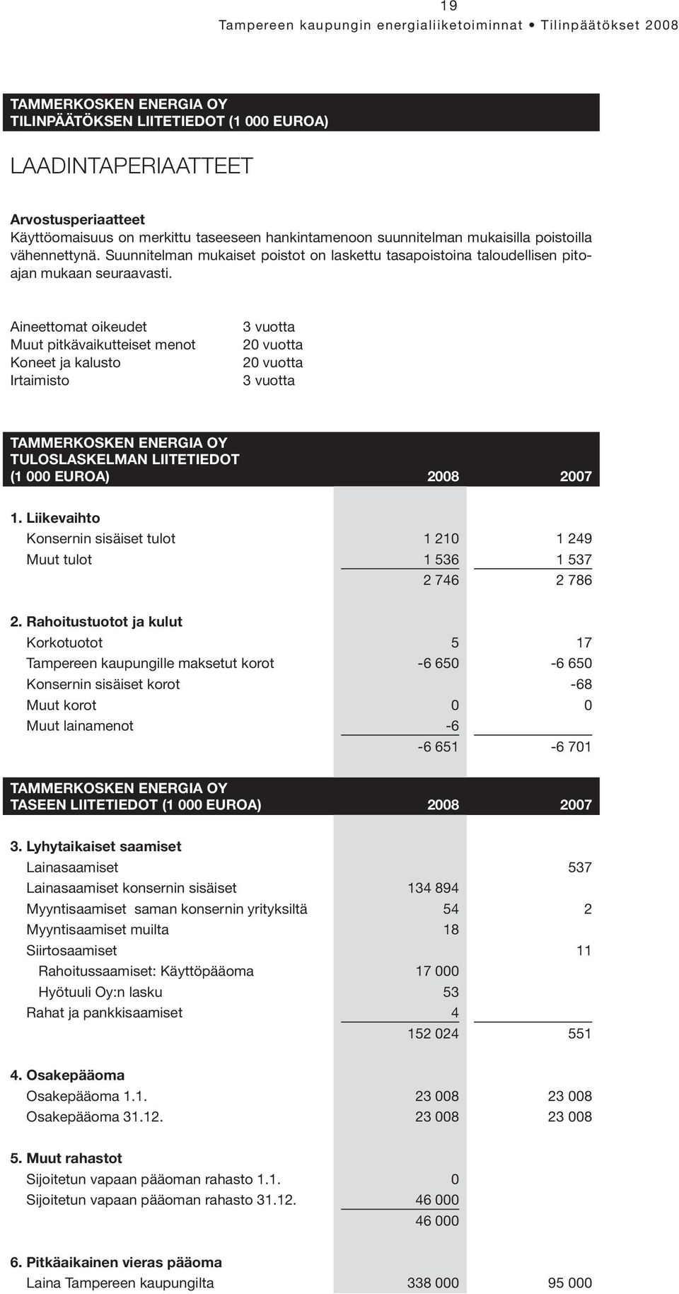 Aineettomat oikeudet Muut pitkävaikutteiset menot Koneet ja kalusto Irtaimisto 3 vuotta 20 vuotta 20 vuotta 3 vuotta TAMMERKOSKEN ENERGIA OY tuloslaskelman LIITETIEDOT (1 000 euroa) 2008 2007 1.