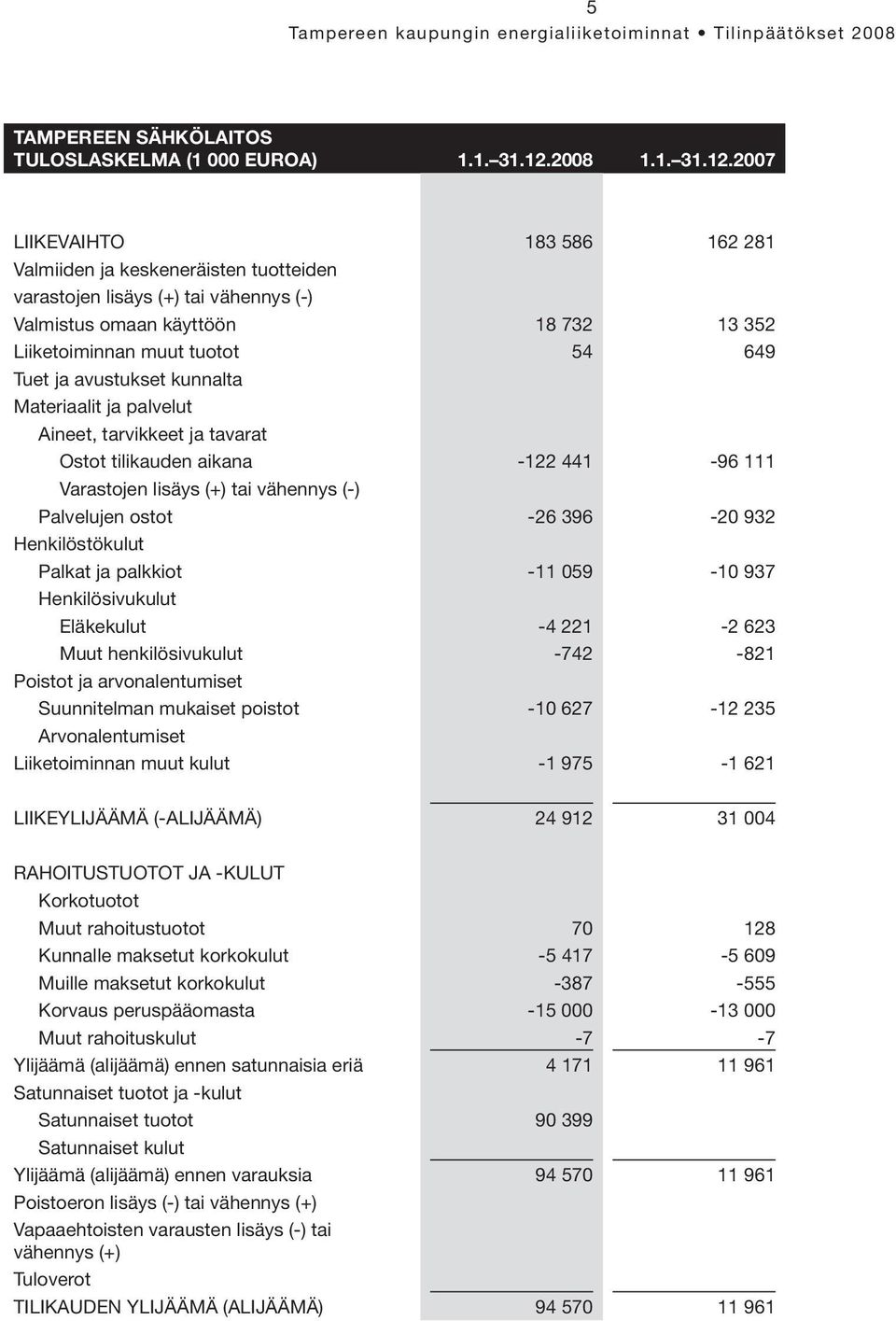 2007 Liikevaihto 183 586 162 281 Valmiiden ja keskeneräisten tuotteiden varastojen lisäys (+) tai vähennys (-) Valmistus omaan käyttöön 18 732 13 352 Liiketoiminnan muut tuotot 54 649 Tuet ja