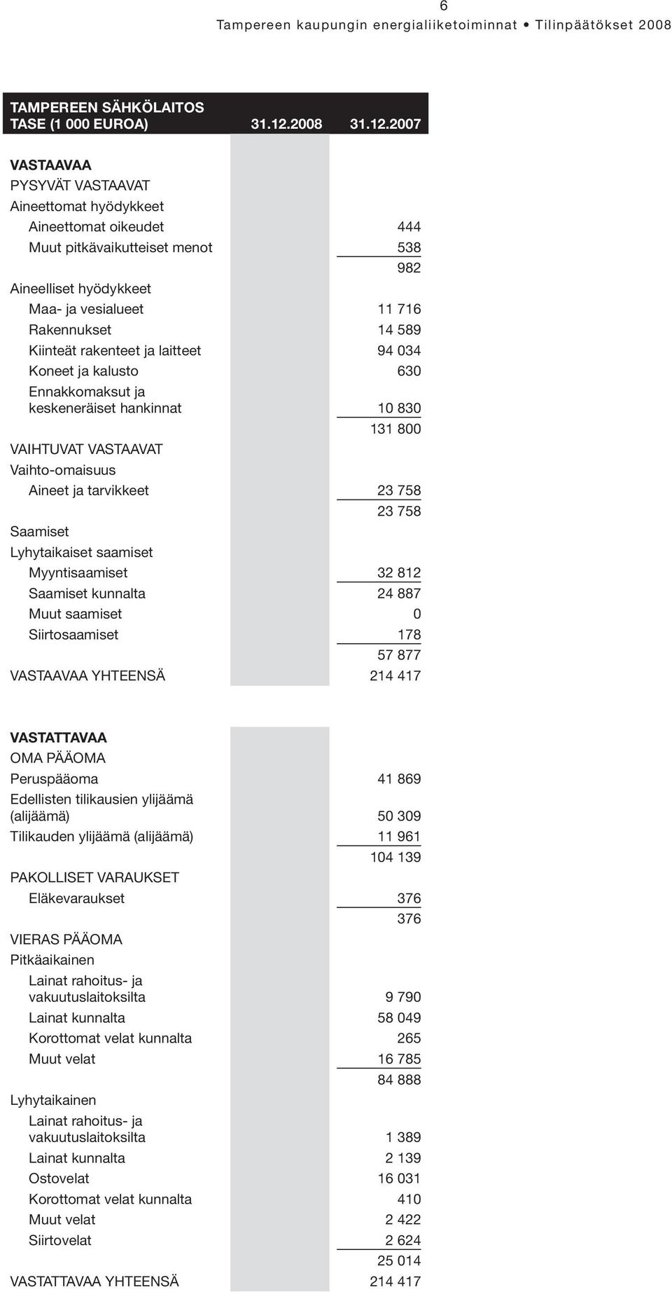 2007 VASTAAVAA PYSYVÄT VASTAAVAT Aineettomat hyödykkeet Aineettomat oikeudet 444 Muut pitkävaikutteiset menot 538 982 Aineelliset hyödykkeet Maa- ja vesialueet 11 716 Rakennukset 14 589 Kiinteät