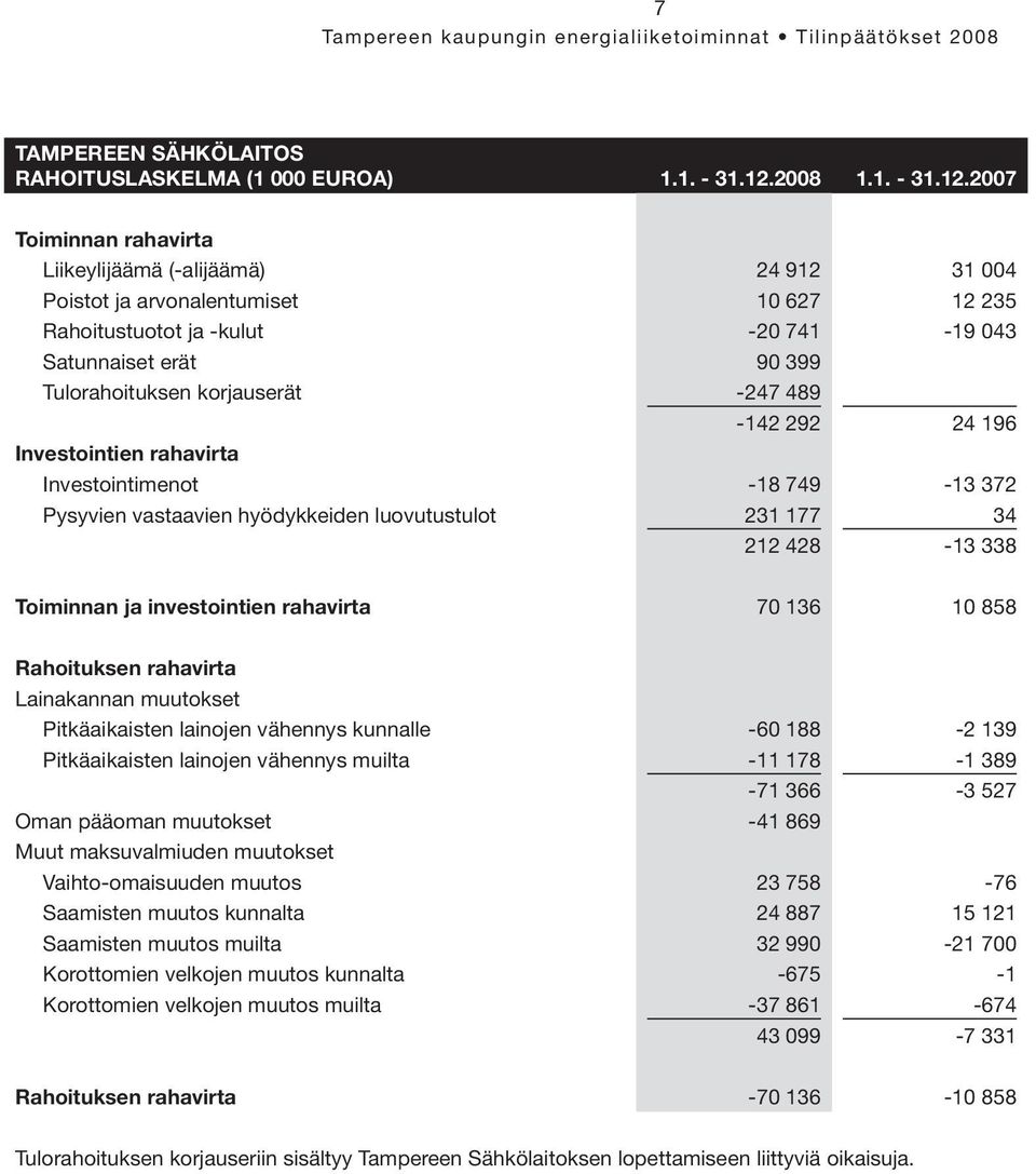 2007 Toiminnan rahavirta Liikeylijäämä (-alijäämä) 24 912 31 004 Poistot ja arvonalentumiset 10 627 12 235 Rahoitustuotot ja -kulut -20 741-19 043 Satunnaiset erät 90 399 Tulorahoituksen korjauserät