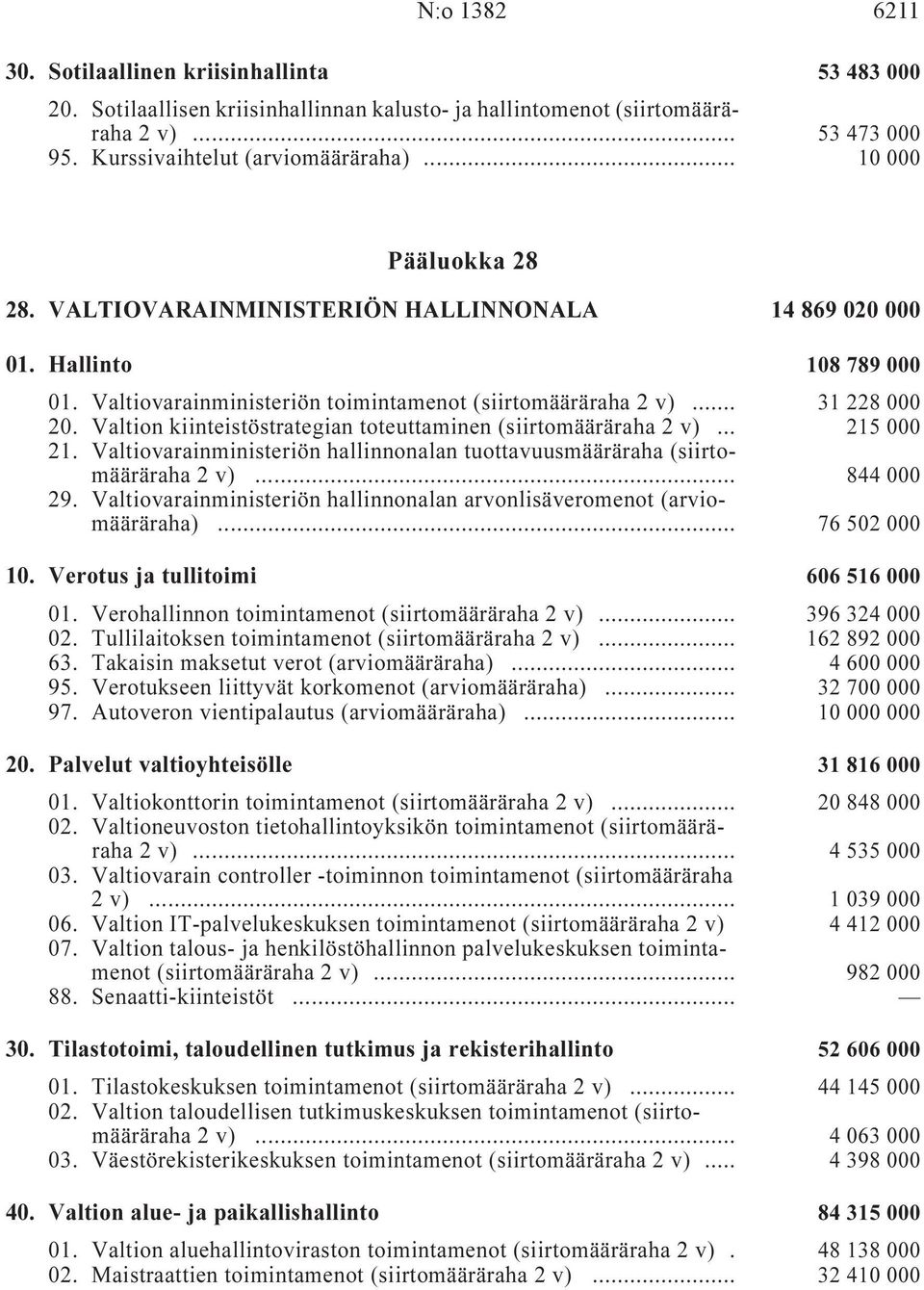 Valtiovarainministeriön toimintamenot (siirtomääräraha 2 v) i... 31 228 000 20. Valtion kiinteistöstrategian toteuttaminen (siirtomääräraha 2 v) i... 215 000 21.
