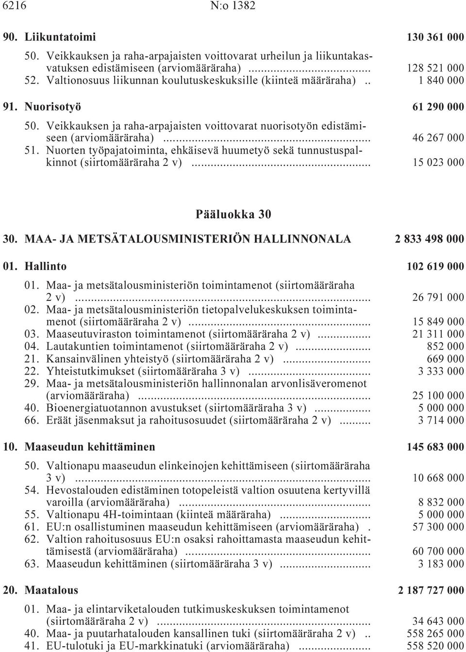 .. 46 267 000 51. Nuorten työpajatoiminta, ehkäisevä huumetyö sekä tunnustuspalkinnot (siirtomääräraha 2 v) i... 15 023 000 Pääluokka 30 30.
