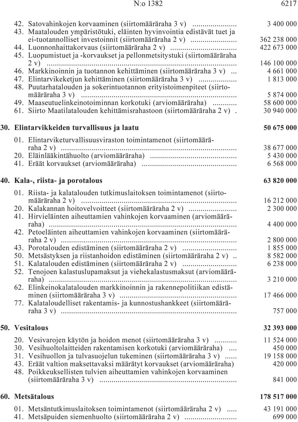 .. 422 673 000 45. Luopumistuet ja -korvaukset ja pellonmetsitystuki (siirtomääräraha 2 v) i... 146 100 000 46. Markkinoinnin ja tuotannon kehittäminen (siirtomääräraha 3 v) i... 4 661 000 47.