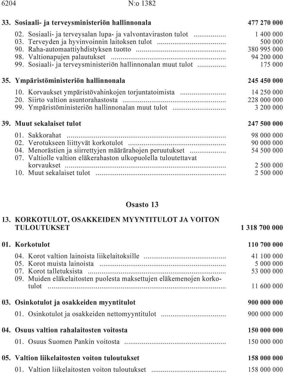 Sosiaali- ja terveysministeriön hallinnonalan muut tulot i... 175 000 35. Ympäristöministeriön hallinnonala i 245 450 000 10. Korvaukset ympäristövahinkojen torjuntatoimista i... 14 250 000 20.