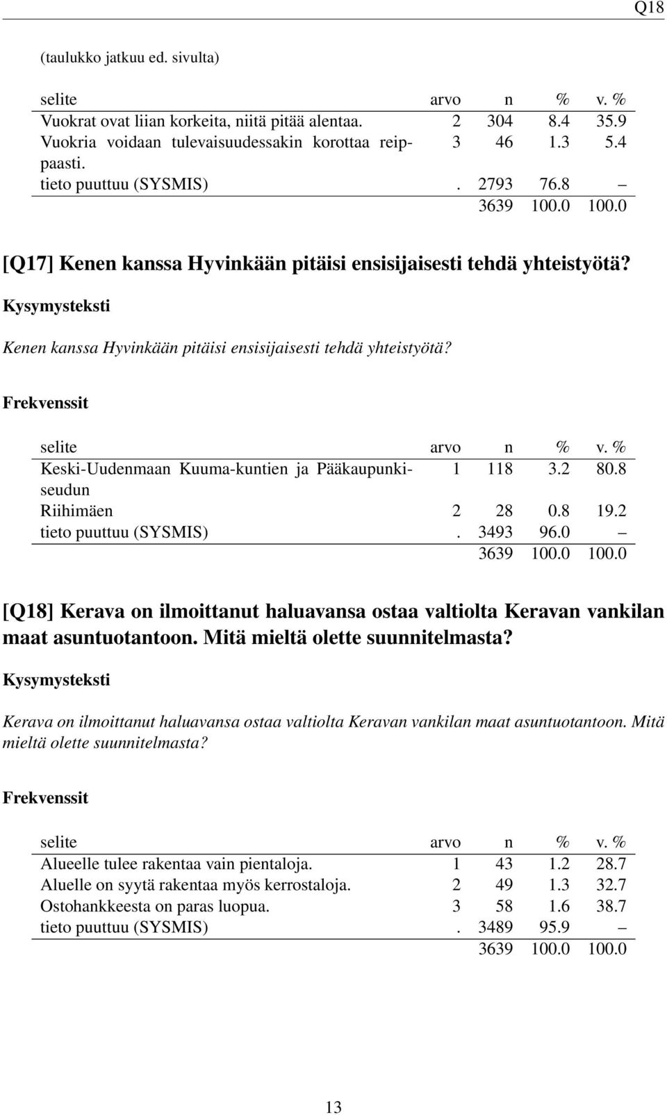 2 80.8 Riihimäen 2 28 0.8 19.2 tieto puuttuu (SYSMIS). 3493 96.0 [Q18] Kerava on ilmoittanut haluavansa ostaa valtiolta Keravan vankilan maat asuntuotantoon. Mitä mieltä olette suunnitelmasta?