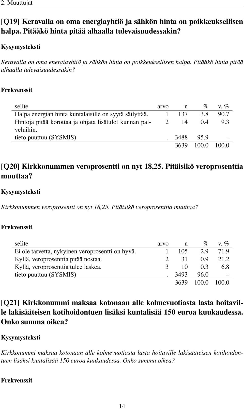 7 Hintoja pitää korottaa ja ohjata lisätulot kunnan palveluihin. 2 14 0.4 9.3 tieto puuttuu (SYSMIS). 3488 95.9 [Q20] Kirkkonummen veroprosentti on nyt 18,25. Pitäisikö veroprosenttia muuttaa?