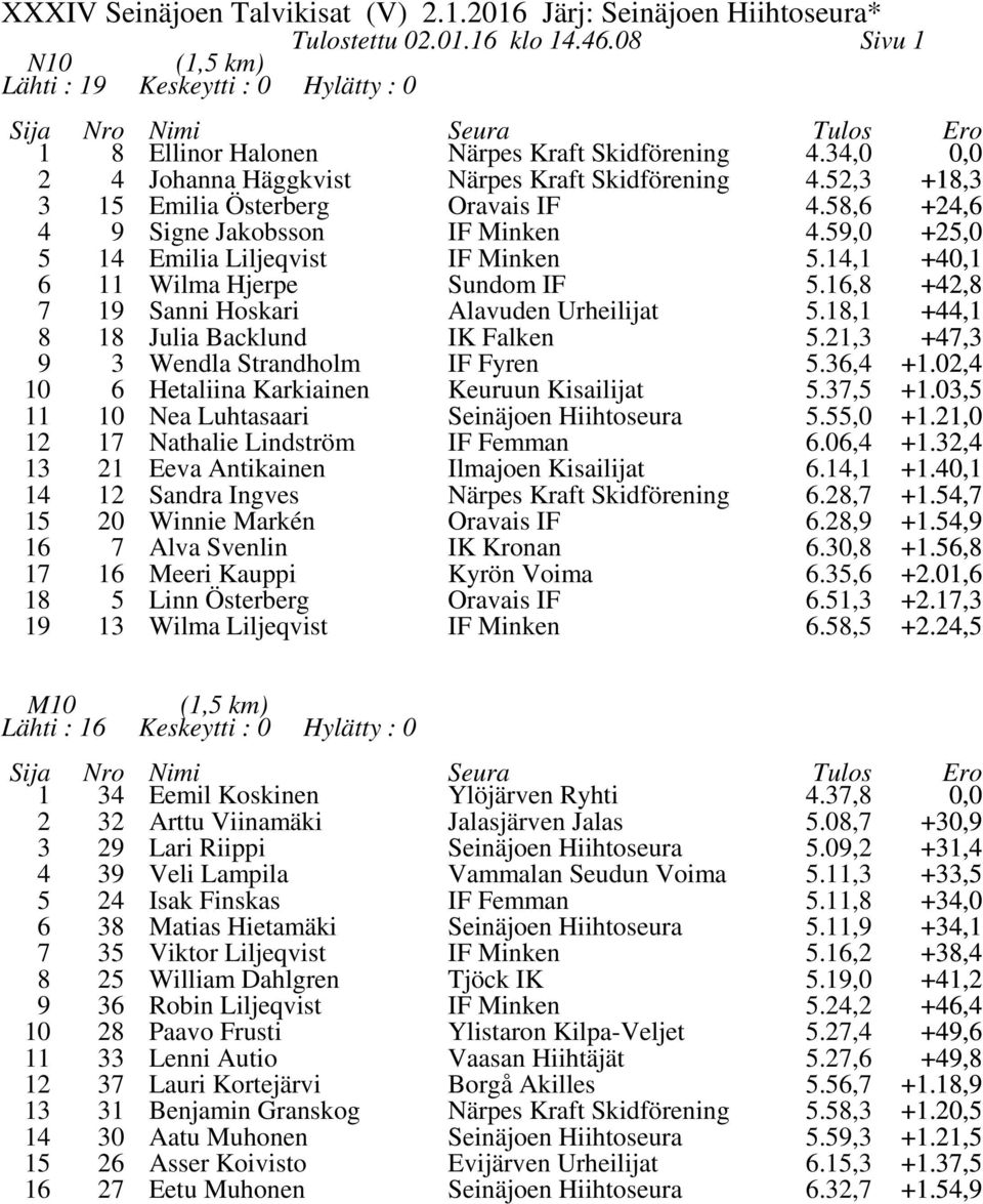 0, 0 6 Hetaliina Karkiainen Keuruun Kisailijat.7, +.0, 0 Nea Luhtasaari.,0 +.,0 7 Nathalie Lindström IF Femman 6.06, +., Eeva Antikainen 6., +.0, 0 Sandra Ingves Winnie Markén Oravais IF 6.8,7 6.