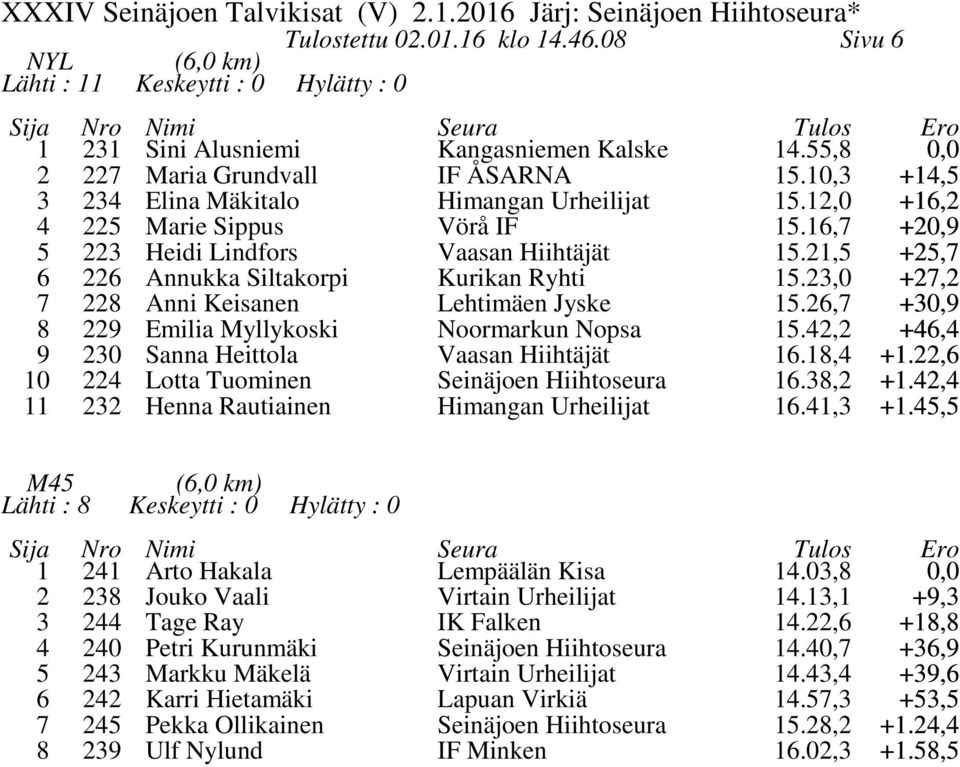 6,7 +0,9 8 9 Emilia Myllykoski Noormarkun Nopsa., +6, 9 0 Sanna Heittola Vaasan Hiihtäjät 6.8, +.,6 0 Lotta Tuominen 6.8, +., Henna Rautiainen Himangan Urheilijat 6., +., M Lähti : 8 (6,0 km) Arto Hakala Lempäälän Kisa.