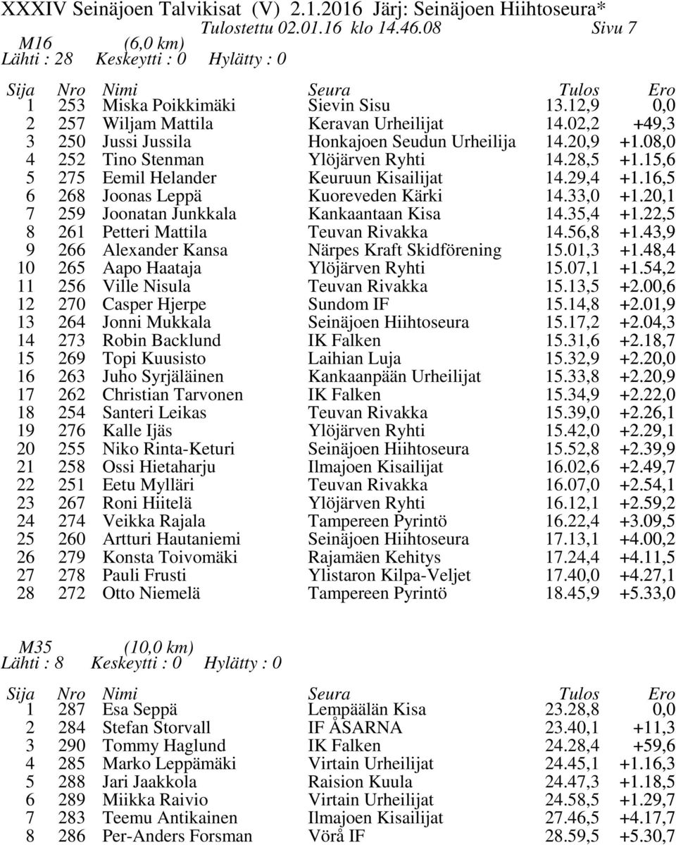 ,0 +.0, 7 9 Joonatan Junkkala Kankaantaan Kisa., +., 8 6 Petteri Mattila Teuvan Rivakka.6,8 +.,9 9 66 Alexander Kansa.0, +.8, 0 6 Aapo Haataja Ylöjärven Ryhti.07, +., 6 Ville Nisula Teuvan Rivakka.