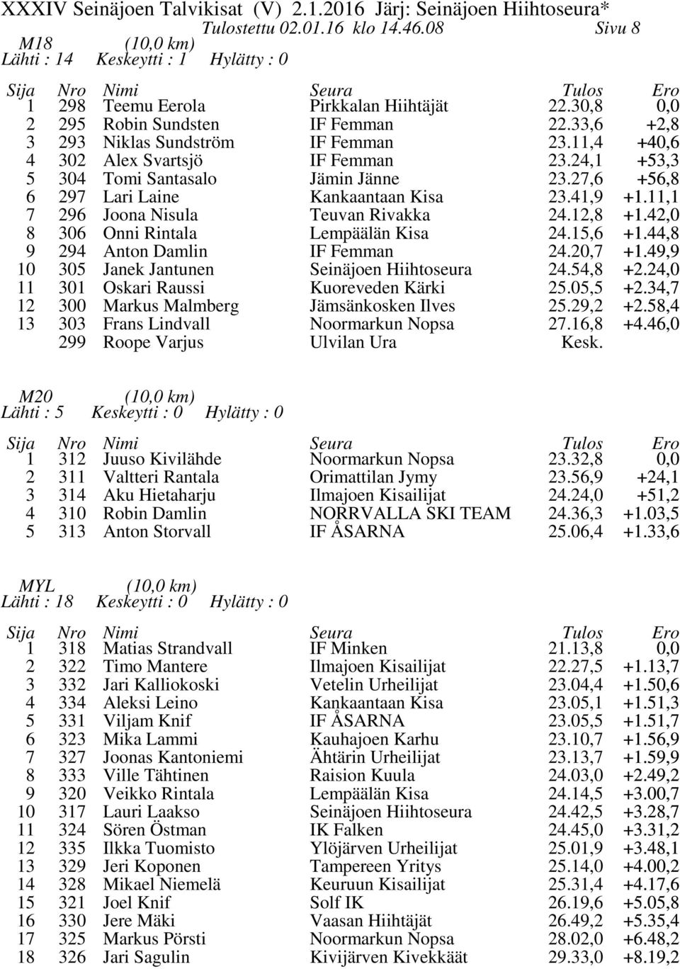 , 7 96 Joona Nisula Teuvan Rivakka.,8 +.,0 8 06 Onni Rintala Lempäälän Kisa.,6 +.,8 9 9 Anton Damlin IF Femman.0,7 +.9,9 0 0 Janek Jantunen.,8 +.,0 0 Oskari Raussi Kuoreveden Kärki.0, +.