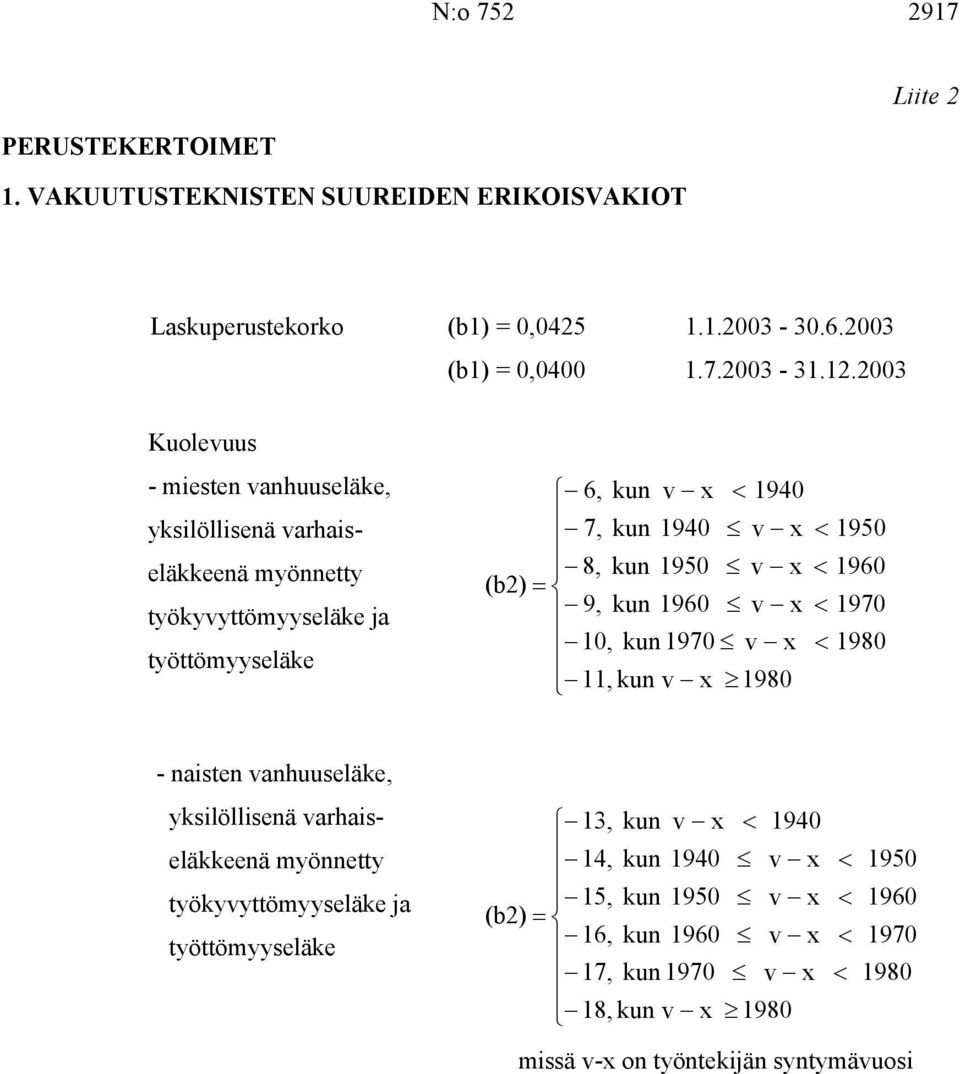 x < 1960 (b2) = 9, kun 1960 v x < 1970 10, kun 1970 v x < 1980 11, kun v x 1980 - naisten vanhuuseläke, yksilöllisenä varhaiseläkkeenä myönnetty työkyvyttömyyseläke ja