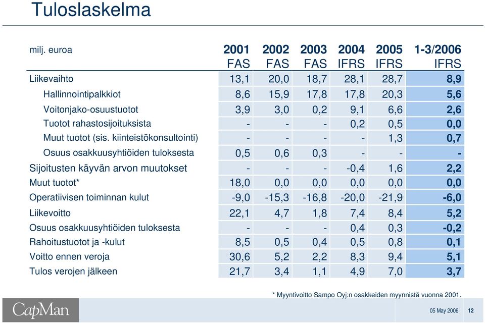 Rahoitustuotot ja kulut Voitto ennen veroja Tulos verojen jälkeen 2001 FAS 13,1 8,6 3,9 0,5 18,0 9,0 22,1 8,5 30,6 21,7 2002 FAS 2 15,9 3,0 0,6 15,3 4,7 0,5 5,2 3,4 2003 FAS 18,7 17,8 0,2 0,3