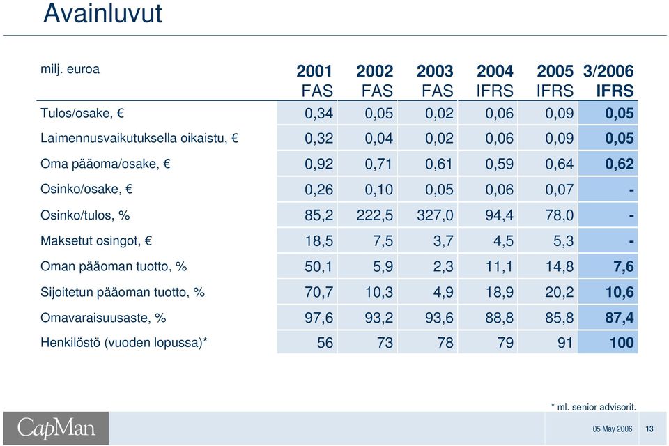 Oma pääoma/osake, 0,92 0,71 0,61 0,59 0,64 0,62 Osinko/osake, 0,26 0,10 5 6 7 Osinko/tulos, % 85,2 222,5 327,0 94,4 78,0 Maksetut osingot,
