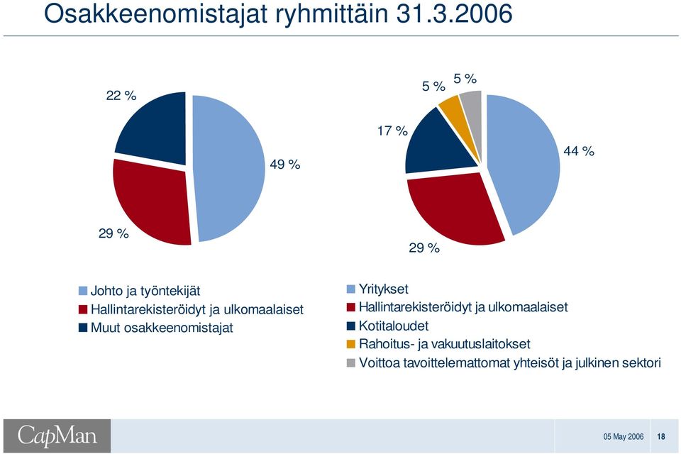 Hallintarekisteröidyt ja ulkomaalaiset Muut osakkeenomistajat Yritykset