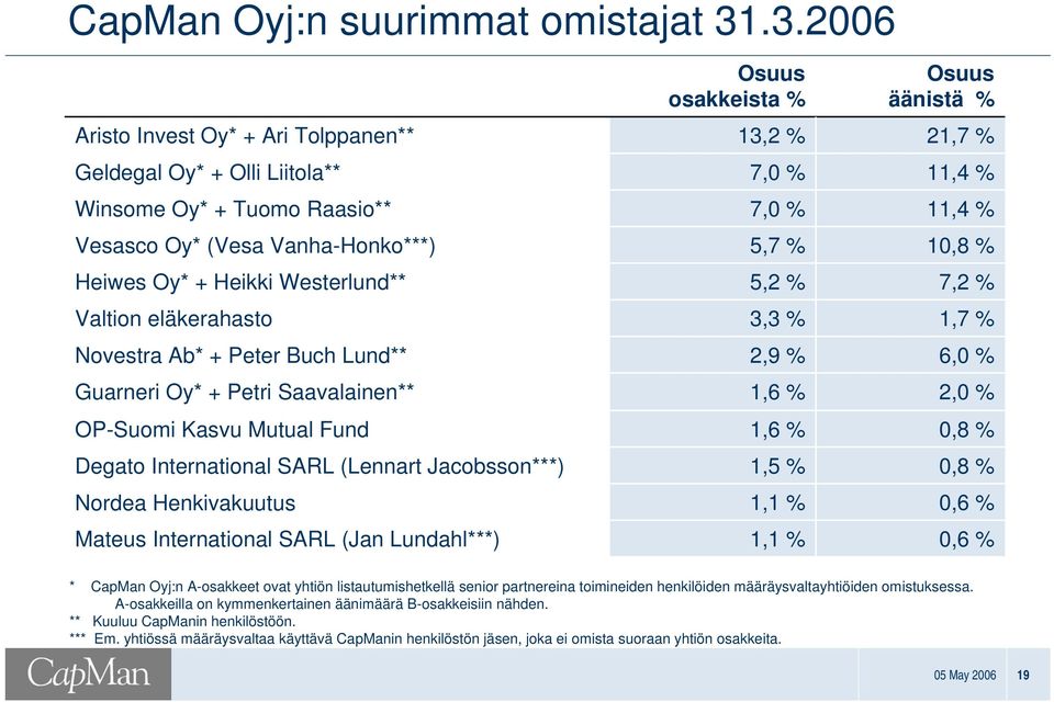 Ab* + Peter Buch Lund** Guarneri Oy* + Petri Saavalainen** OPSuomi Kasvu Mutual Fund Degato International SARL (Lennart Jacobsson***) Nordea Henkivakuutus Mateus International SARL (Jan Lundahl***)