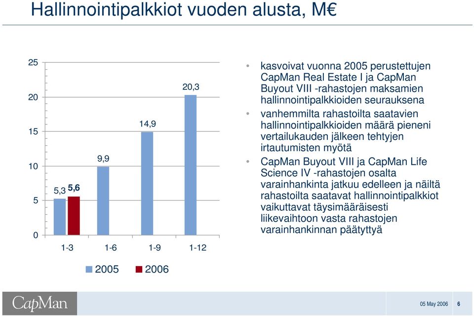 määrä pieneni vertailukauden jälkeen tehtyjen irtautumisten myötä CapMan Buyout VIII ja CapMan Life Science IV rahastojen osalta varainhankinta jatkuu