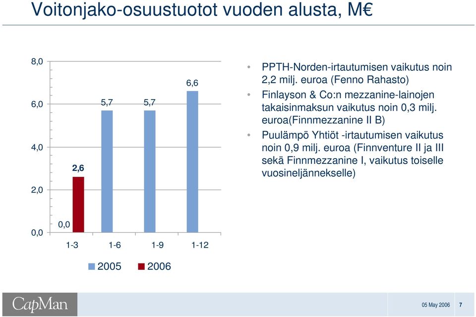 euroa(finnmezzanine II B) 4,0 2,6 Puulämpö Yhtiöt irtautumisen vaikutus noin 0,9 milj.