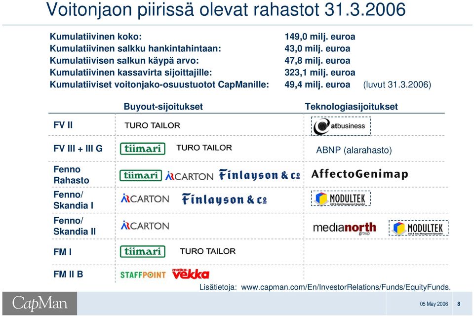 euroa Kumulatiiviset voitonjakoosuustuotot CapManille: 49,4 milj. euroa (luvut 31