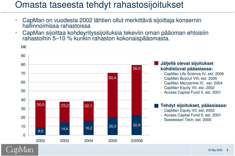 M 90 80 70 60 50 50,4 56,5 Jäljellä olevat sijoitukset kohdistuvat pääasiassa: CapMan Life Science IV, est. 2006 CapMan Buyout VIII, est. 2005 CapMan Mezzanine IV, est.