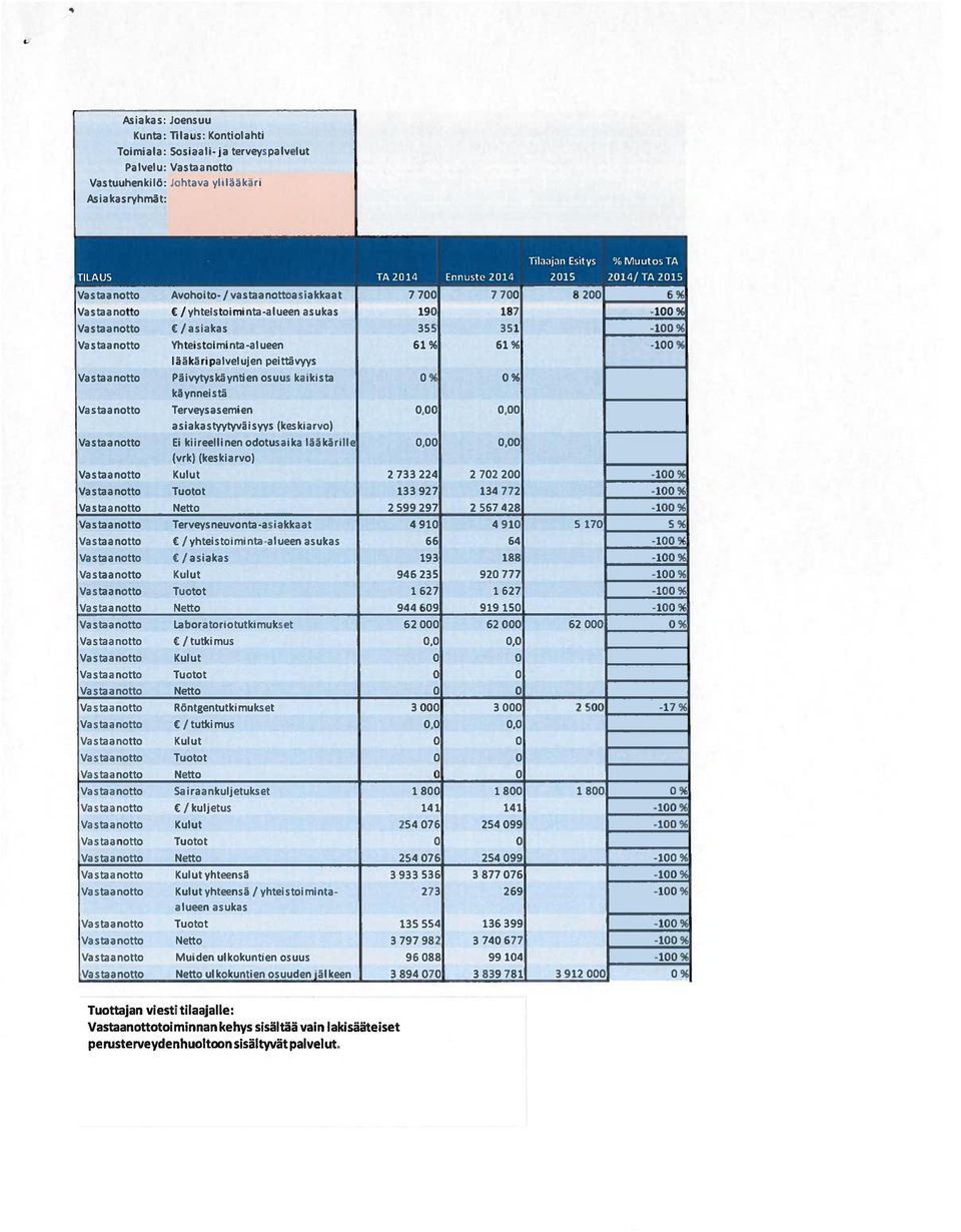 kaikista % käynneistä Va staa notto Terveysasemi en,, asiakastyytyväisyys (keskiarvo) Vastaanotto Ei kiireellinen odotusaika laäkarille,, (vrk) (keskiarvo) Vastaanotto Kulut 2 733 224 2 72 2-1OO