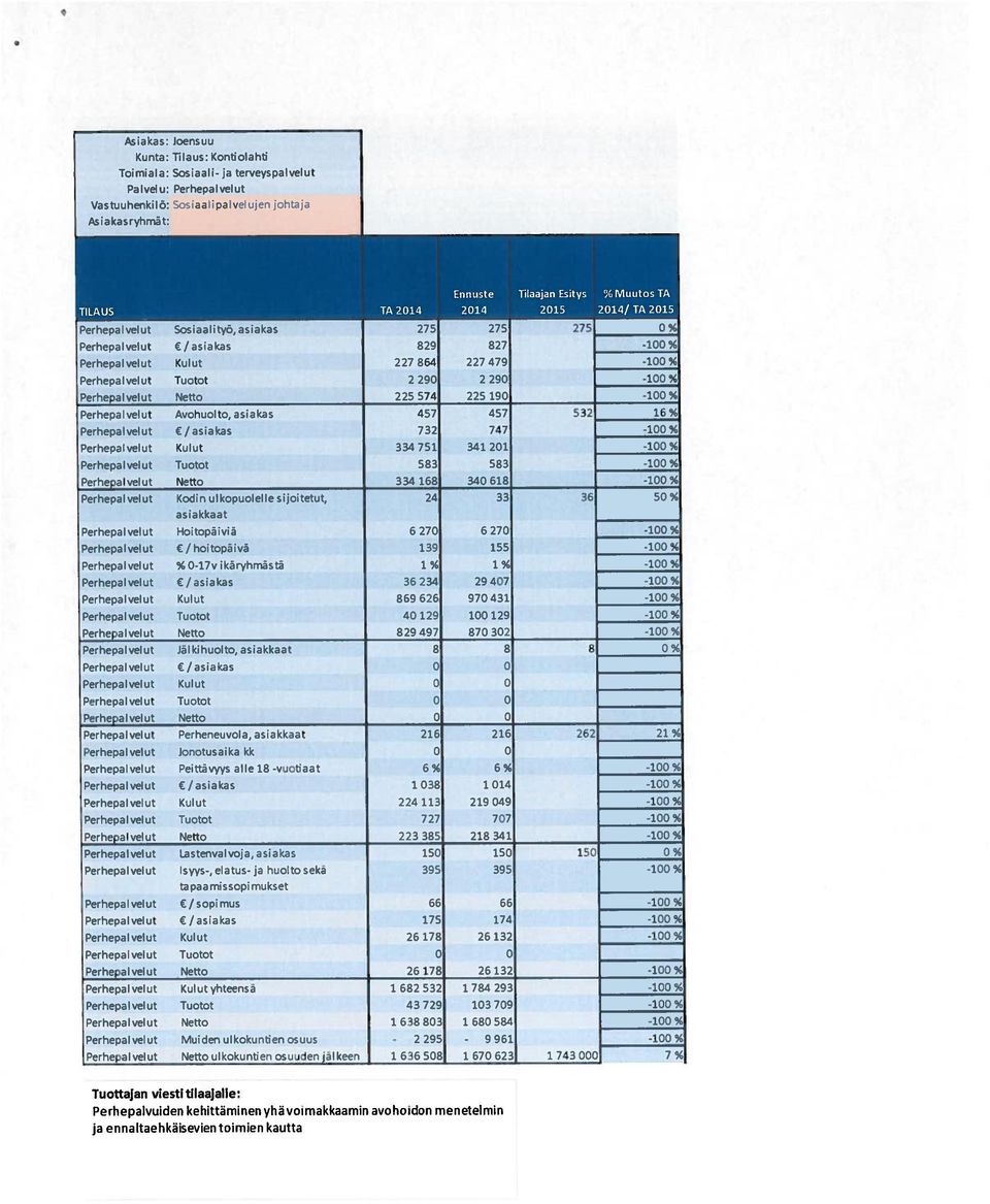 Perhepalvelut /asia kas 732 747-1% Perhepalvelut Kulut 334751 341 21-1% Perhepalvelut Tuotot 583 583-1% Perhepalvelut Netto 334 16 34 618-1% Perhepalvelut Kodin ulkopuolelle sijoitetut, 24 33 36 5%