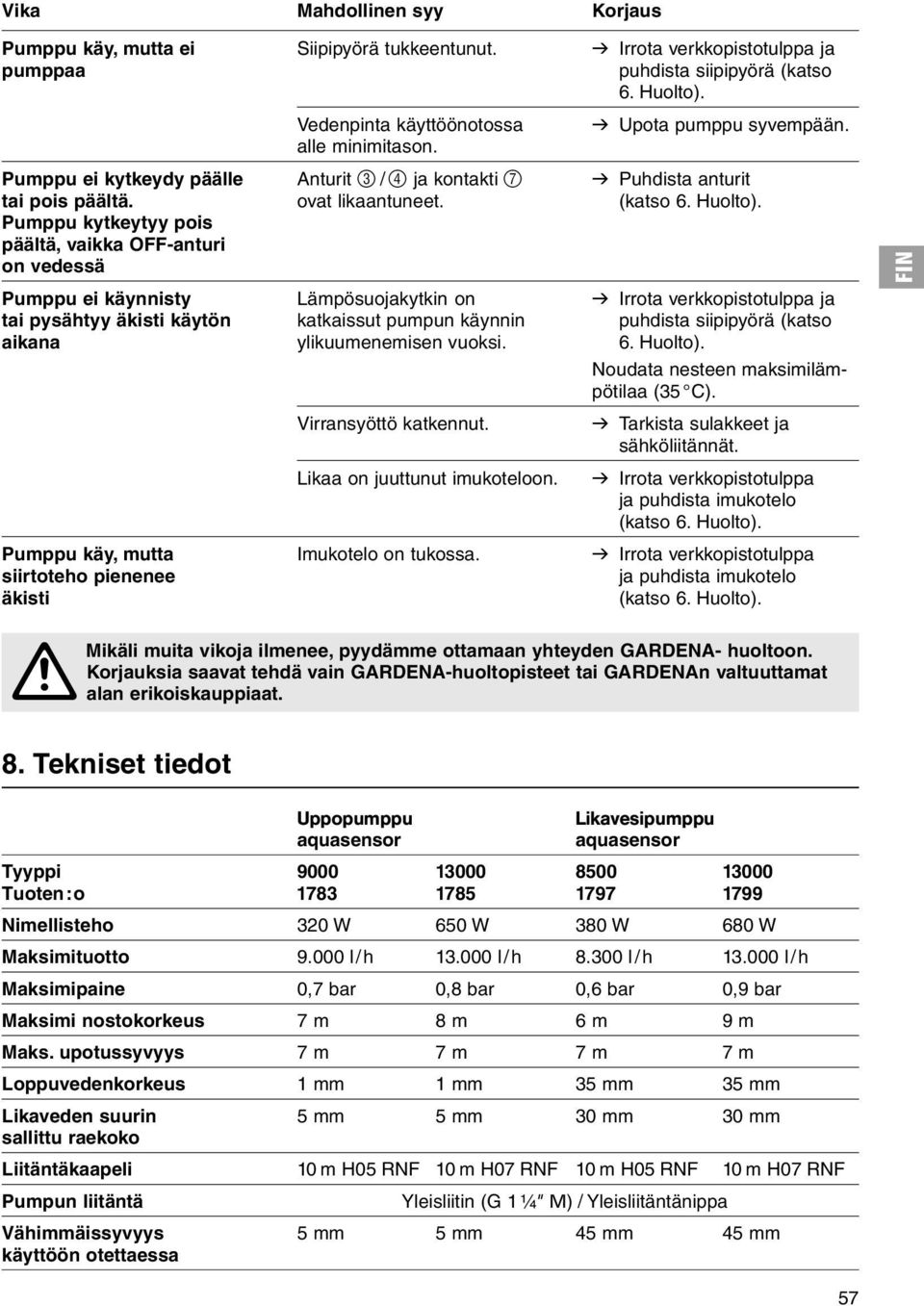 Pumppu kytkeytyy pois päältä, vaikka OFF-anturi on vedessä Pumppu ei käynnisty Lämpösuojakytkin on v Irrota verkkopistotulppa ja tai pysähtyy äkisti käytön katkaissut pumpun käynnin puhdista