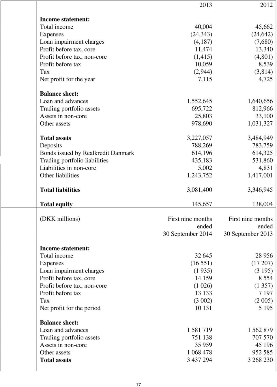 non-core 25,803 33,100 Other assets 978,690 1,031,327 Total assets 3,227,057 3,484,949 Deposits 788,269 783,759 Bonds issued by Realkredit Danmark 614,196 614,325 Trading portfolio liabilities