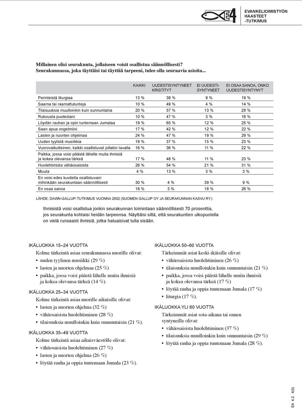 muulloinkin kuin sunnuntaina 20 % 57 % 13 % 28 % Rukousta puolestani 10 % 47 % 3 % 16 % Löydän rauhan ja opin tuntemaan Jumalaa 19 % 65 % 12 % 25 % Saan apua ongelmiini 17 % 42 % 12 % 22 % Lasten ja
