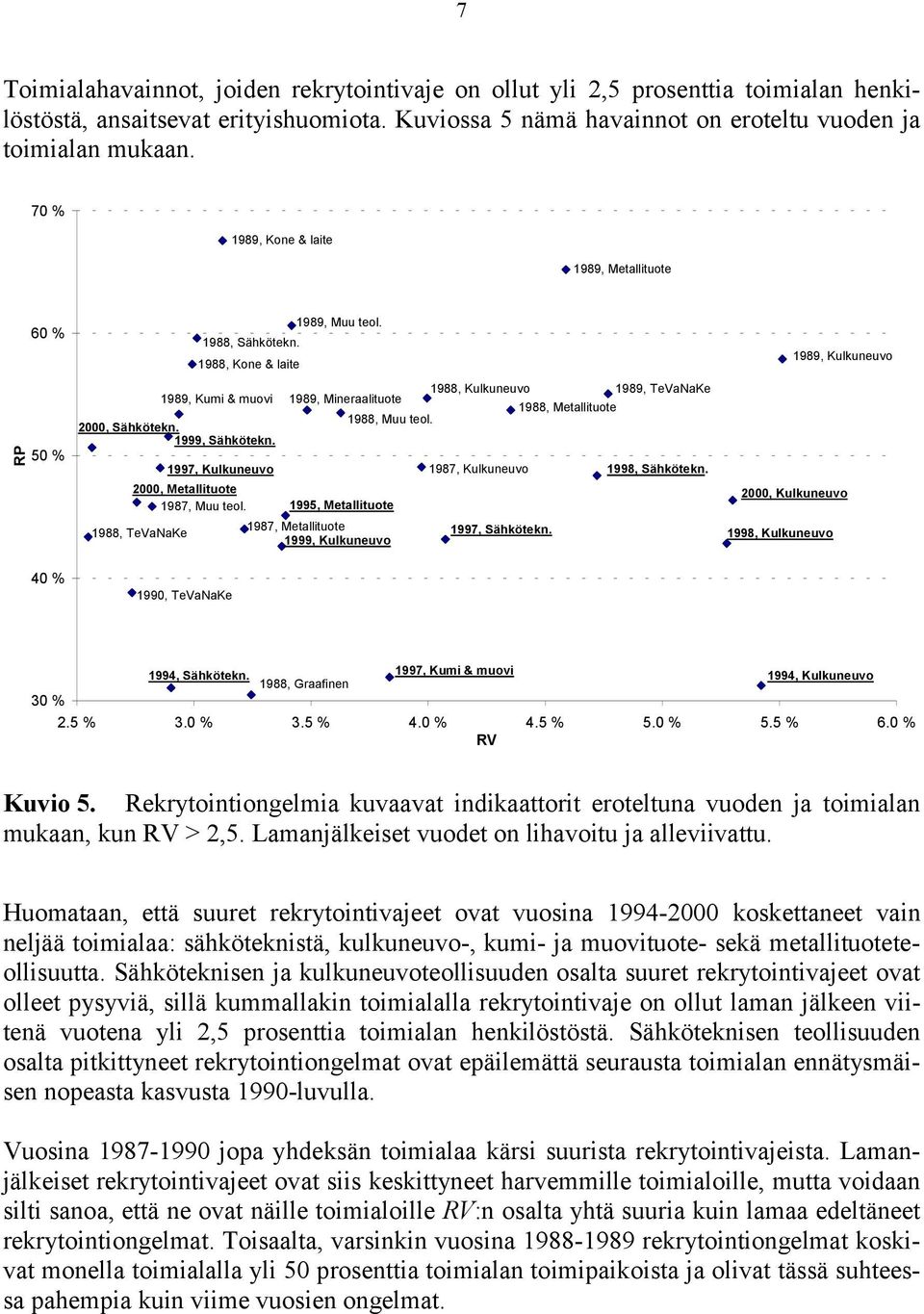 1997, Kulkuneuvo 2000, Metallituote 1987, Muu teol. 1988, TeVaNaKe 1990, TeVaNaKe 1989, Muu teol. 1989, Mineraalituote 1988, Muu teol.