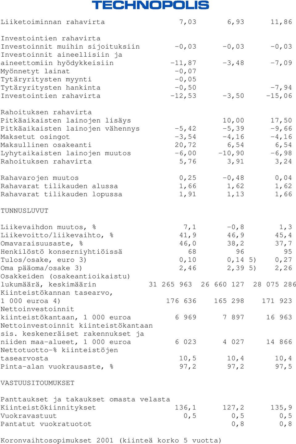 lainojen vähennys -5,42-5,39-9,66 Maksetut osingot -3,54-4,16-4,16 Maksullinen osakeanti 20,72 6,54 6,54 Lyhytaikaisten lainojen muutos -6,00-10,90-6,98 Rahoituksen rahavirta 5,76 3,91 3,24