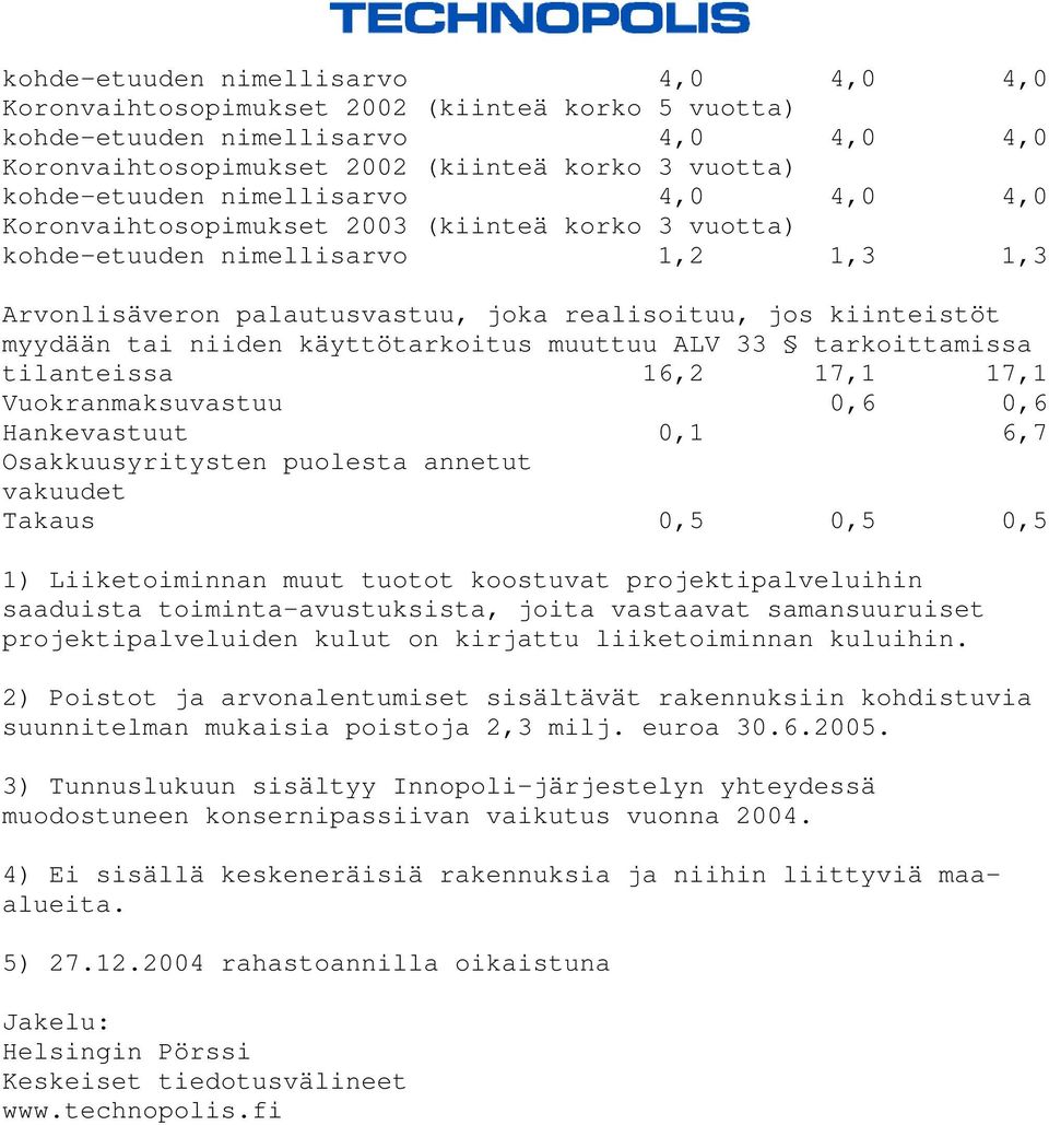 käyttötarkoitus muuttuu ALV 33 tarkoittamissa tilanteissa 16,2 17,1 17,1 Vuokranmaksuvastuu 0,6 0,6 Hankevastuut 0,1 6,7 Osakkuusyritysten puolesta annetut vakuudet Takaus 0,5 0,5 0,5 1)