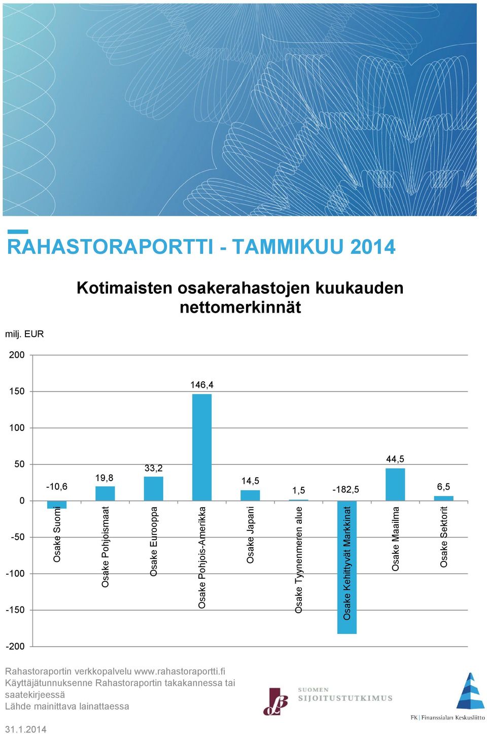 -100-150 Osake Suomi Osake Pohjoismaat Osake Eurooppa Osake Pohjois-Amerikka Osake Japani Osake Tyynenmeren alue Osake