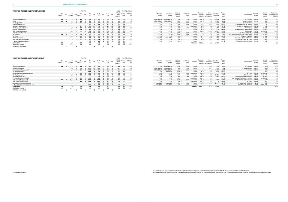 OP-Absoluuttinen Salkku * 4,0 3-3,5 9-13,7 14-1,7 12-1,7 12 7,3-1,9 0,3 Quorum Systematica * 2,6 3 9,0 1 7,5 2 1,2 2 8,4 1,0 SEB Räntehedge Alpha * 5,2 1 1,4 6-3,2 10-2,6 13 1,8 1 8,5-0,4 0,5