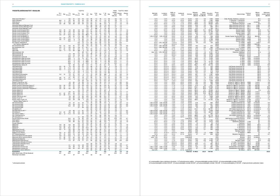 Manager Fund 8,1 29 4,8 16-1,0 45 6,1 1,3 Alexandria Cautious Manager Fund 4,0 60 2,6 54 0,2 12 2,7 1,4 Alexandria Growth Manager Fund 11,8 9 6,8 3-1,6 65 7,9 1,5 Danske Invest Kompassi 25 K 4,3 18