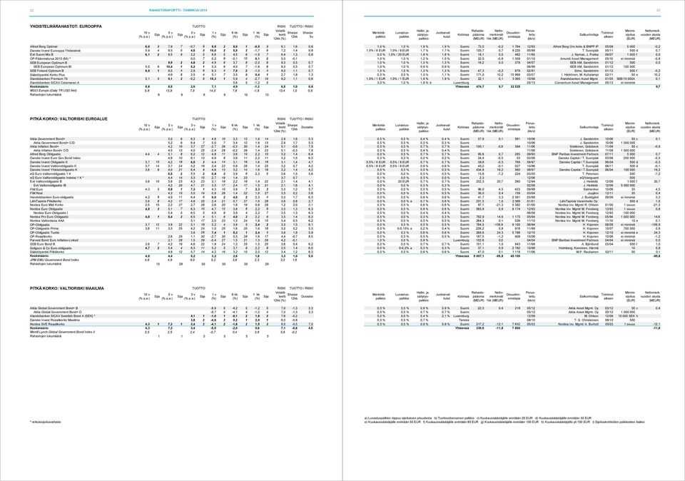 Optimum B 9,9 2 4,8 2 4,8 8 3,7 8-2,0 9 9,3 0,5 0,7 SEB European Optimum BI 5,0 6 10,4 1 5,2 1 5,3 6 4,0 7-1,9 8 9,3 0,5 0,7 SEB Finland Optimum B 6,9 1 9,0 4 2,9 6 9,3 4 7,9 2-1,0 4 8,0 1,1 0,7