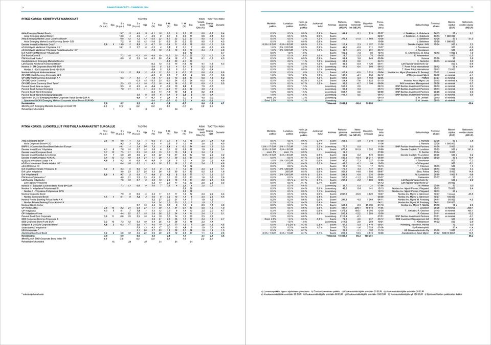 12-11,6 21-5,5 21-2,2 20 8,0-1,5 4,3 Danske Invest Em Markets Debt * 7,0 1 13,9 1 5,3 3-6,7 15-0,4 11-0,9 16 6,0-1,1 5,9 eq Kehittyvät Markkinat Yrityslaina 1 K * 10,1 3 3,7 9-2,5 4 1,5 2 0,1 7