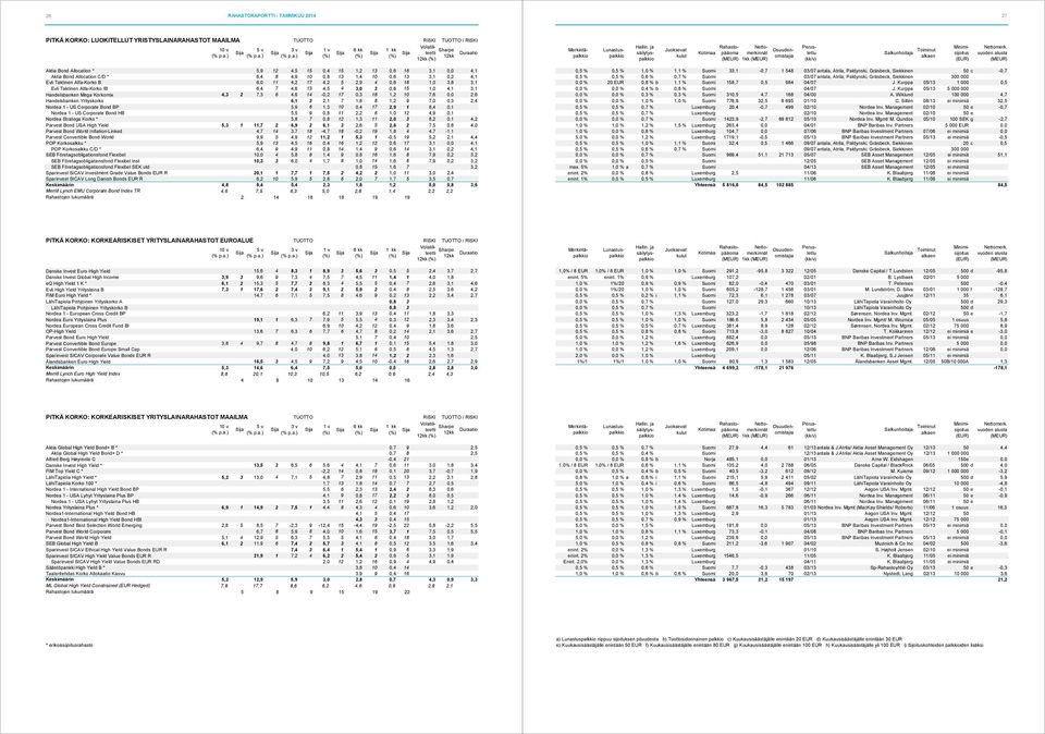 0,6 15 1,0 4,1 3,1 Handelsbanken Mega Korkomix 4,3 2 7,3 6 4,6 14-0,2 17 0,3 18 1,2 10 7,6 0,0 2,6 Handelsbanken Yrityskorko 6,1 3 2,1 7 1,8 8 1,2 9 7,0 0,3 2,4 Nordea 1 - US Corporate Bond BP 5,9 6