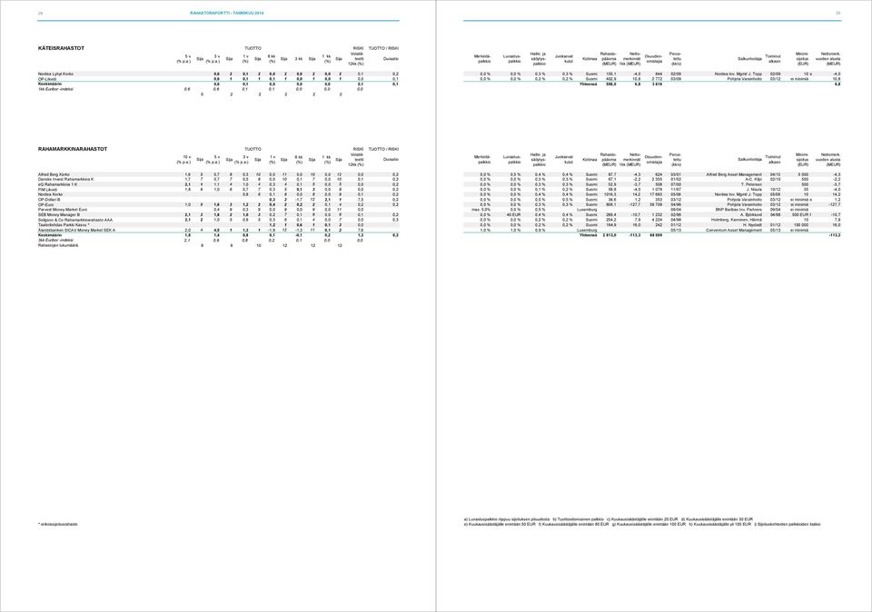 ) 1kk Nordea Lyhyt Korko 0,6 2 0,1 2 0,0 2 0,0 2 0,0 2 0,1 0,2 OP-Likvidi 0,6 1 0,1 1 0,1 1 0,0 1 0,0 1 0,0 0,1 Keskimäärin 0,6 0,1 0,0 0,0 0,0 0,1 0,1 1kk Euribor -indeksi 0,6 0,1 0,1 0,0 0,0 0,0