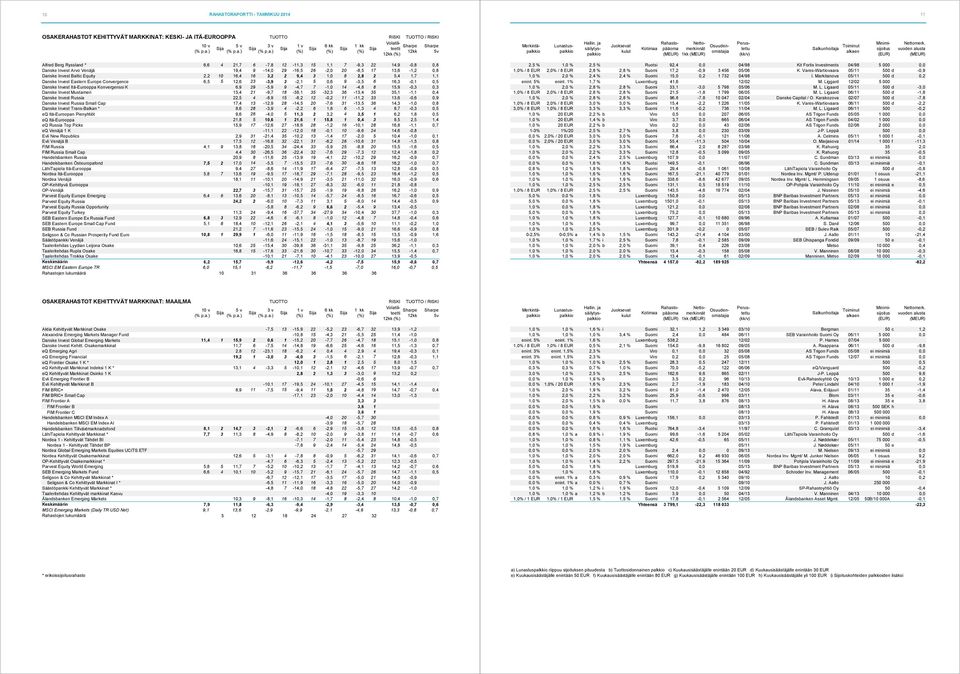 Convergence 6,5 5 12,6 23-3,9 3-2,1 5 0,6 9-3,5 6 16,3-0,1 0,5 Danske Invest Itä-Eurooppa Konvergenssi K 6,9 29-5,9 9-4,7 7-1,0 14-4,8 8 15,9-0,3 0,3 Danske Invest Mustameri 13,4 21-9,7 18-38,1