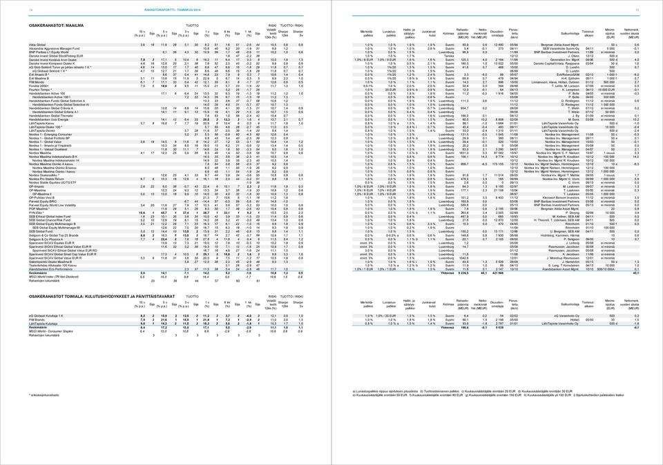 17,1 5 10,4 9 19,2 11 6,4 17 0,3 8 10,0 1,9 1,3 Danske Invest Kompassi Osake K 4,6 16 12,8 20 2,1 38 7,9 52 2,5 43-3,2 52 9,9 0,8 0,8 eq Glob Sektorit Turun yo juhlav rahasto 1 K * 4,8 14 13,0 17 1,7