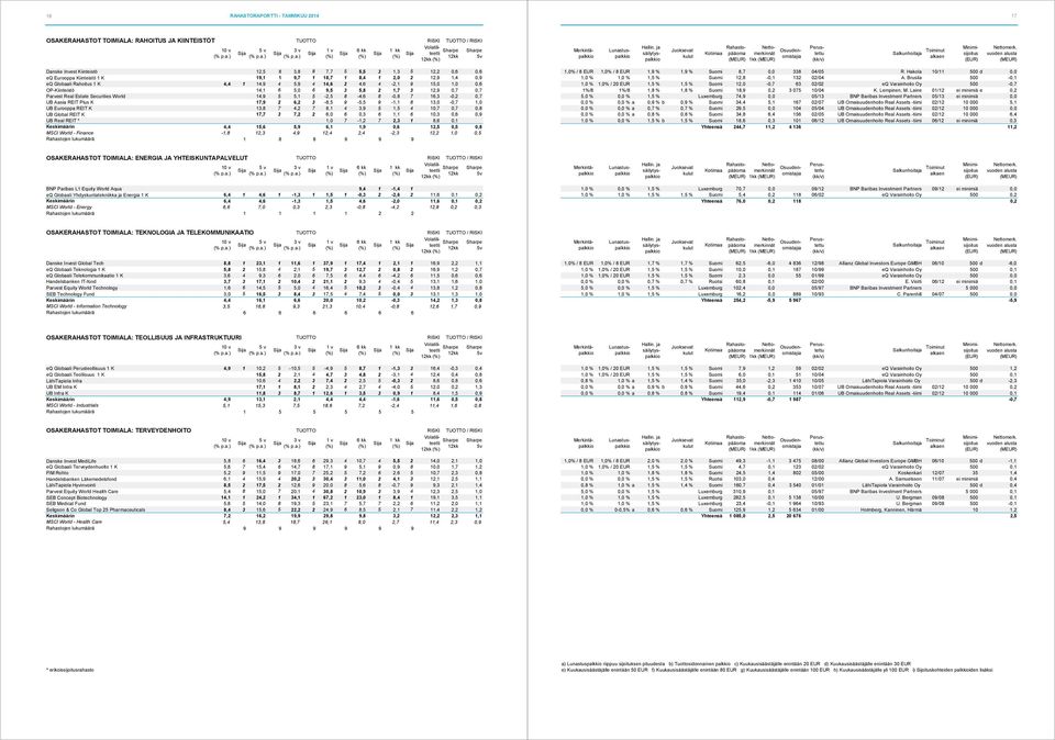 Parvest Real Estate Securities World 14,9 5 5,1 5-2,5 8-4,6 8-0,8 7 16,3-0,2 0,7 UB Aasia REIT Plus K 17,9 2 6,2 3-8,5 9-5,5 9-1,1 8 13,0-0,7 1,0 UB Eurooppa REIT K 13,8 7 4,2 7 8,1 4 3,9 5 1,5 4