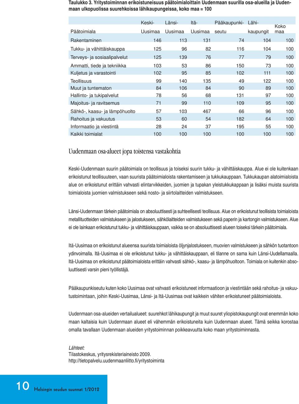 Päätoimiala Uusimaa Uusimaa Uusimaa seutu kaupungit Koko maa Rakentaminen 146 113 131 74 104 100 Tukku- ja vähittäiskauppa 125 96 82 116 104 100 Terveys- ja sosiaalipalvelut 125 139 76 77 79 100