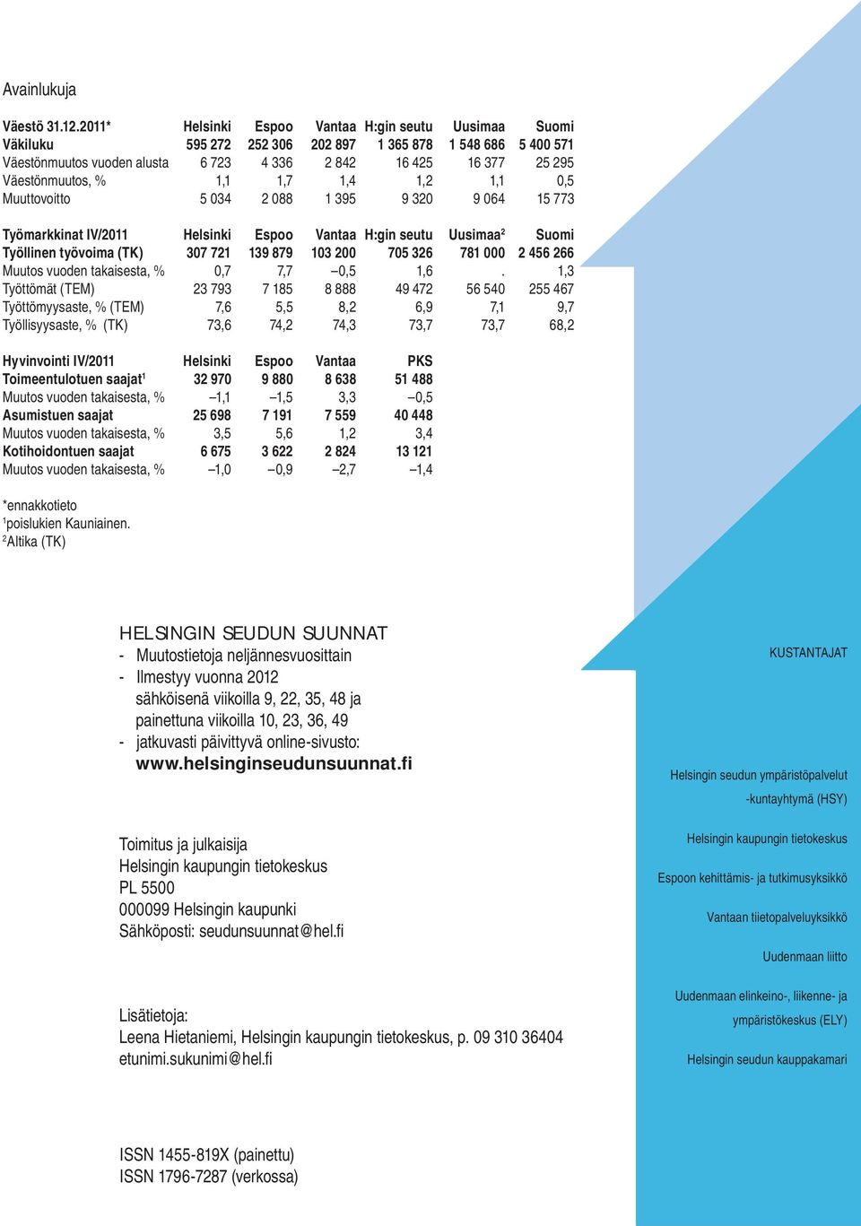 % 1,1 1,7 1,4 1,2 1,1 0,5 Muuttovoitto 5 034 2 088 1 395 9 320 9 064 15 773 Työmarkkinat IV/2011 Helsinki Espoo Vantaa H:gin seutu Uusimaa 2 Suomi Työllinen työvoima (TK) 307 721 139 879 103 200 705