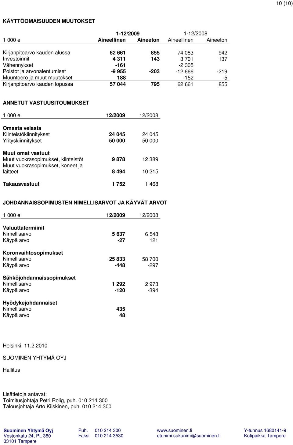 12/2009 12/2008 Omasta velasta Kiinteistökiinnitykset 24 045 24 045 Yrityskiinnitykset 50 000 50 000 Muut omat vastuut Muut vuokrasopimukset, kiinteistöt 9 878 12 389 Muut vuokrasopimukset, koneet ja