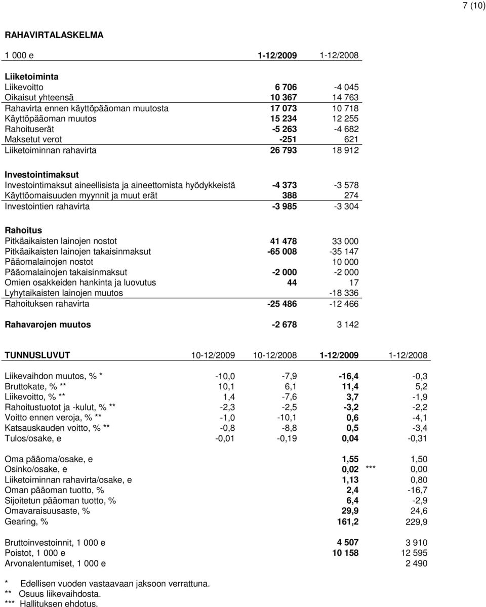 Käyttöomaisuuden myynnit ja muut erät 388 274 Investointien rahavirta -3 985-3 304 Rahoitus Pitkäaikaisten lainojen nostot 41 478 33 000 Pitkäaikaisten lainojen takaisinmaksut -65 008-35 147