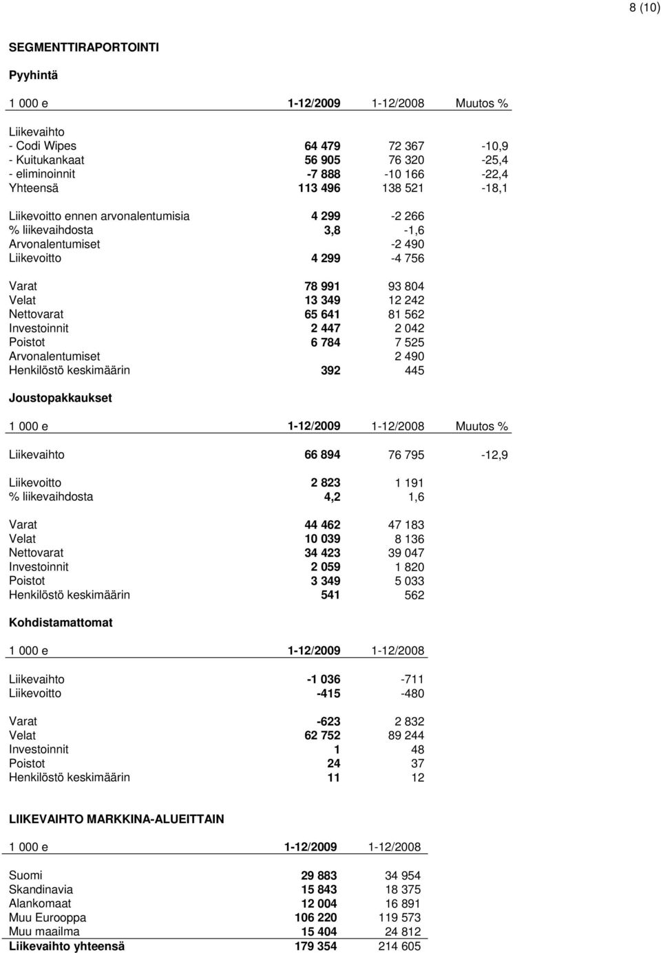 562 Investoinnit 2 447 2 042 Poistot 6 784 7 525 Arvonalentumiset 2 490 Henkilöstö keskimäärin 392 445 Joustopakkaukset 1 000 e 1-12/2009 1-12/2008 Muutos % Liikevaihto 66 894 76 795-12,9 Liikevoitto