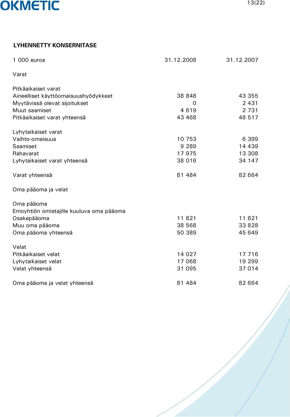 2007 Varat Pitkäaikaiset varat Aineelliset käyttöomaisuushyödykkeet 38 848 43 355 Myytävissä olevat sijoitukset 0 2 431 Muut saamiset 4 619 2 731 Pitkäaikaiset varat yhteensä 43