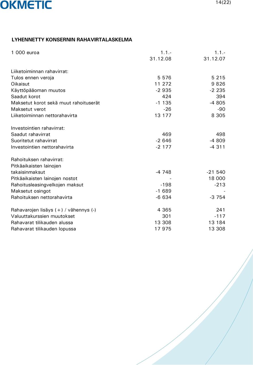 07 Liiketoiminnan rahavirrat: Tulos ennen veroja 5 576 5 215 Oikaisut 11 272 9 826 Käyttöpääoman muutos -2 935-2 235 Saadut korot 424 394 Maksetut korot sekä muut rahoituserät -1 135-4 805 Maksetut