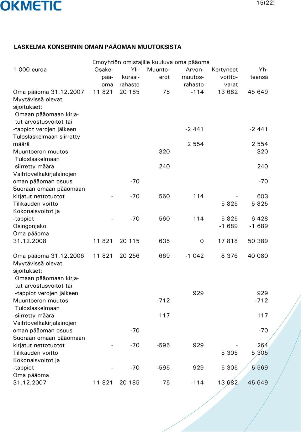 2007 11 821 20 185 75-114 13 682 45 649 Myytävissä olevat sijoitukset: Omaan pääomaan kirjatut arvostusvoitot tai -tappiot verojen jälkeen -2 441-2 441 Tuloslaskelmaan siirretty määrä 2 554 2 554